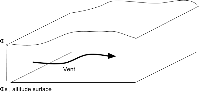 Principe du modèle barotrope Principe du modèle barotrope