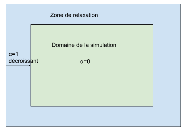 Couplage du domaine avec un modèle extérieur.